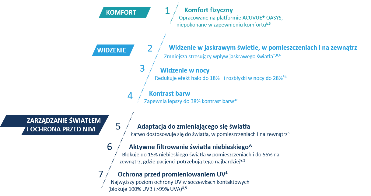 Acuvue Oasys with Transitions 